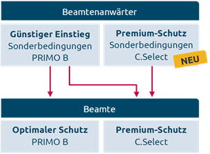 Tarifmöglichkeiten Beamtenanwärter und Beamte