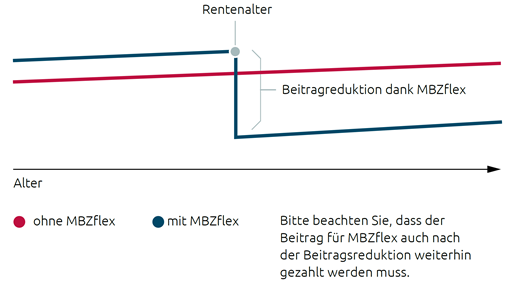 Hallesche Tarif MBZflex: Günstige Beiträge im Alter