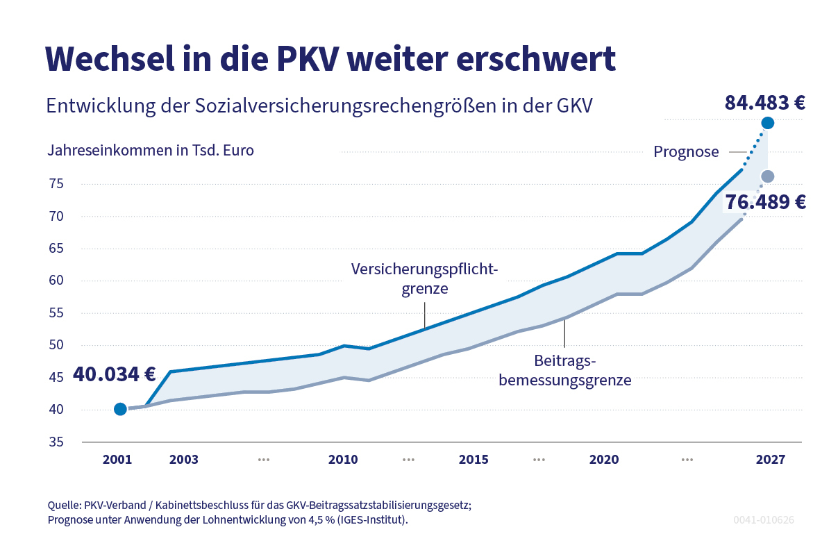 Wechsel in die PKV weiter erschwert, Entwicklung der Sozialversicherungsrechengrößen in der GKV - 2001 lag die Beitragsbemessungsgrenze bei 40.034 € und steigt kontinuierlich, die Prognose für 2027 liegt bei 76.489 €. Die Versicherungspflichtgrenze liegt oberhalb der Beitragsbemessungsgrenze und wird für 2027 auf 84.483 € prognostiziert.