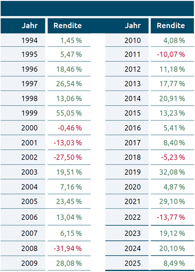 Tabelle Wertentwicklung Fonds